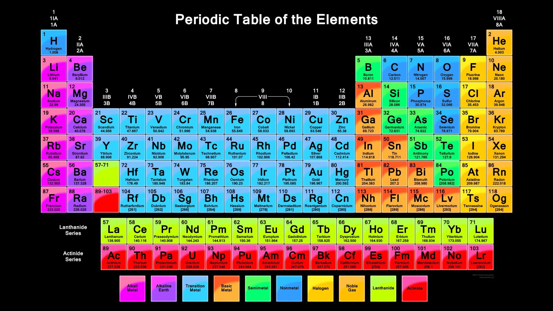 The Periodic Table